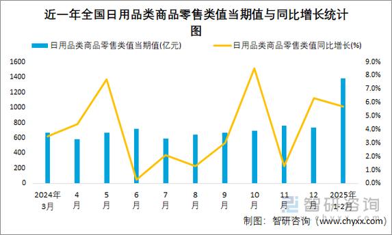2025年2月全国日用品类商品零售类值统计分析:累计值为1385